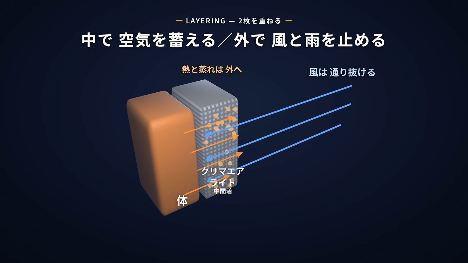 Diagram of layering CLIMAAIR LIGHT under a rain jacket
